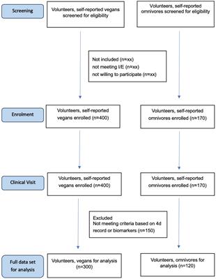 Development and evaluation of a web-based diet quality screener for vegans (VEGANScreener): a cross-sectional, observational, multicenter, clinical study